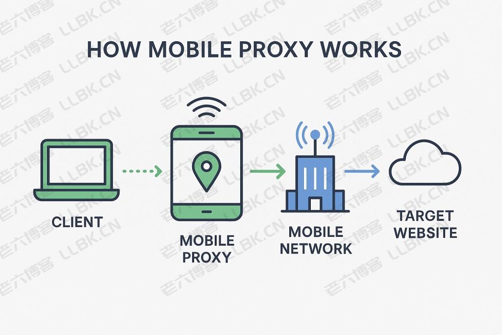 账号异常不断？移动代理帮你稳过风控